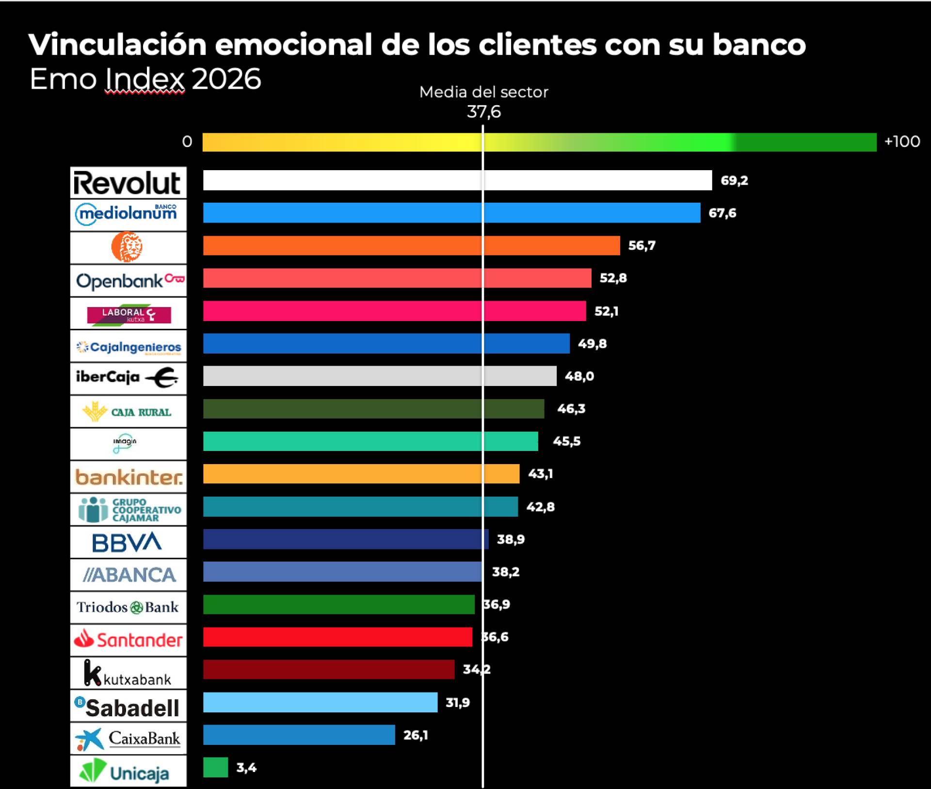 El 14º Estudio de Emociones en Banca de EMO Insights International refleja un nuevo ciclo de crecimiento en la vinculación emocional del sector